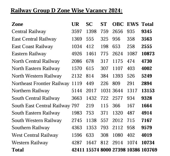 Railway Group D Recruitment 2024