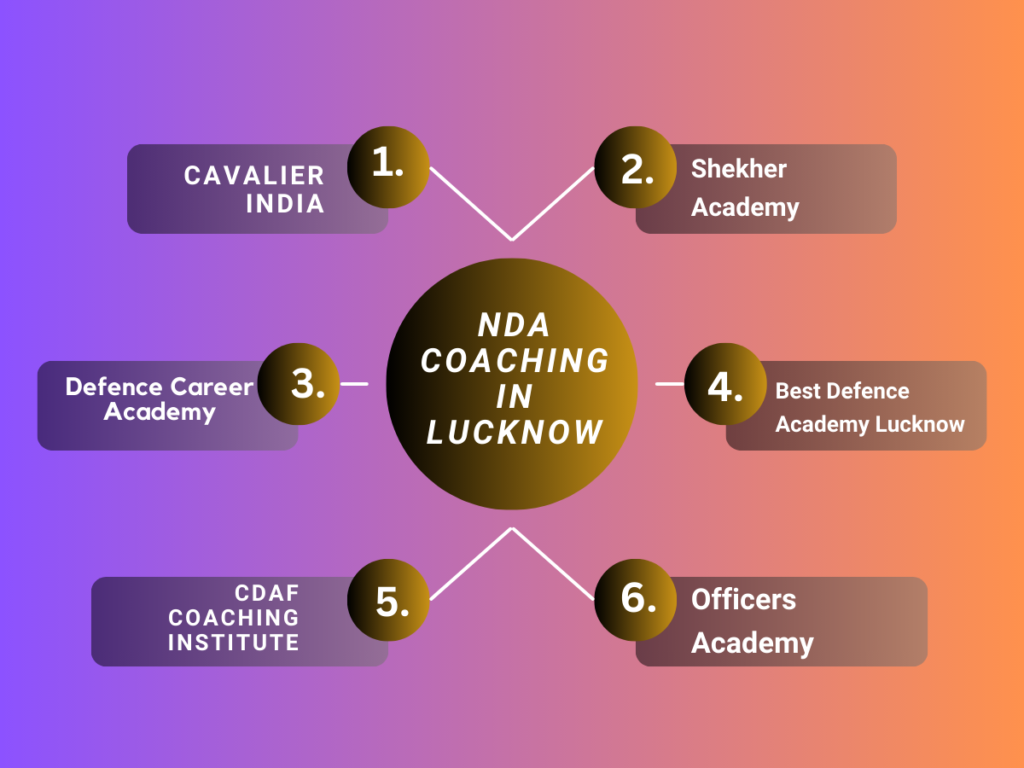 Nda Coaching In Lucknow 